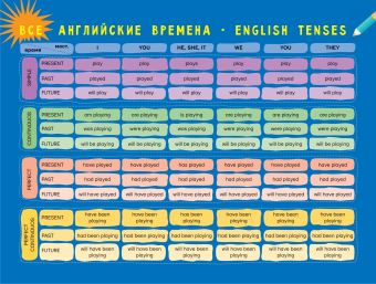Все английские времена времена английского глагола в действительном залоге плакат таблица а1