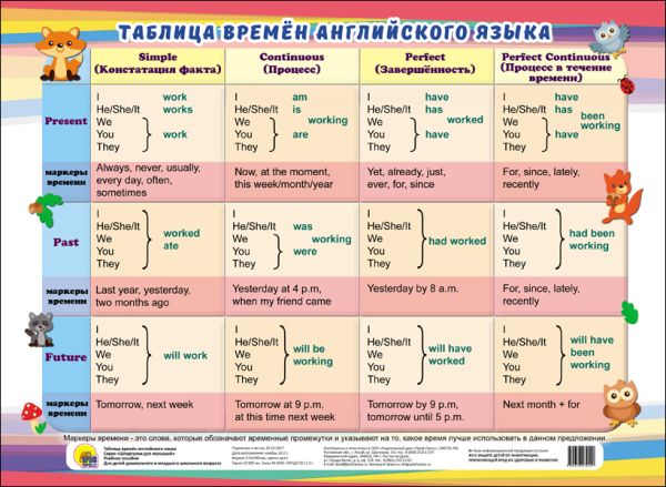 

Шпаргалки Для Малышей. Таблица Времён Англ. Языка
